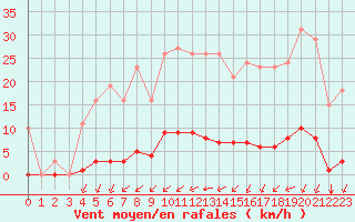 Courbe de la force du vent pour Gros-Rderching (57)