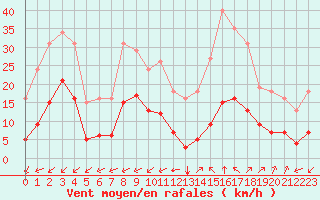 Courbe de la force du vent pour Castellbell i el Vilar (Esp)