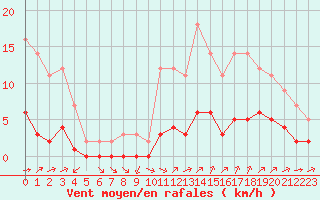 Courbe de la force du vent pour Grandfresnoy (60)