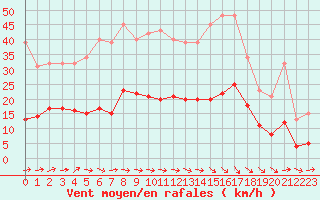 Courbe de la force du vent pour Montredon des Corbires (11)