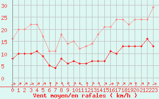 Courbe de la force du vent pour Sainte-Menehould (51)