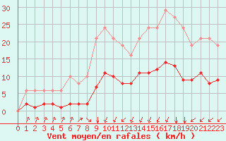 Courbe de la force du vent pour Laqueuille (63)