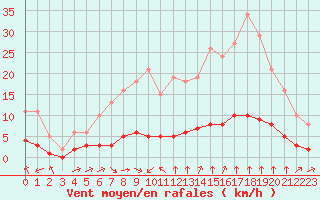 Courbe de la force du vent pour Sant Quint - La Boria (Esp)