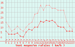 Courbe de la force du vent pour Valleroy (54)