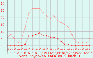Courbe de la force du vent pour Eu (76)