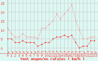 Courbe de la force du vent pour Grimentz (Sw)