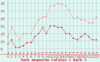 Courbe de la force du vent pour Metz (57)