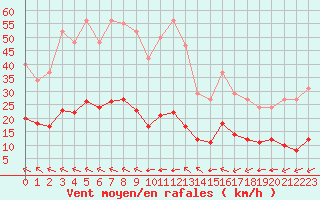 Courbe de la force du vent pour Luc-sur-Orbieu (11)