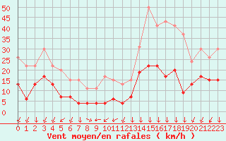 Courbe de la force du vent pour Bagnres-de-Luchon (31)