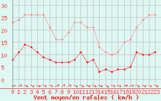 Courbe de la force du vent pour Sallles d