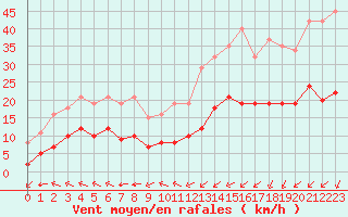 Courbe de la force du vent pour Saint-Mdard-d