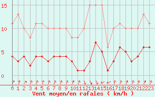 Courbe de la force du vent pour Pinsot (38)