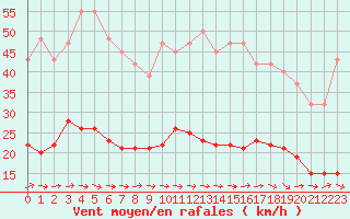 Courbe de la force du vent pour Montredon des Corbires (11)