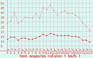 Courbe de la force du vent pour Courcouronnes (91)