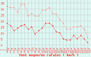 Courbe de la force du vent pour Narbonne-Ouest (11)