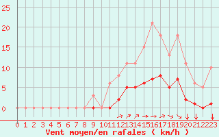 Courbe de la force du vent pour Guidel (56)