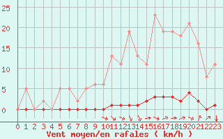 Courbe de la force du vent pour Amur (79)