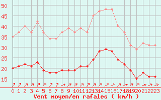 Courbe de la force du vent pour Sainte-Ouenne (79)