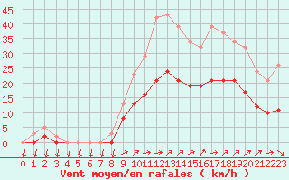 Courbe de la force du vent pour Christnach (Lu)