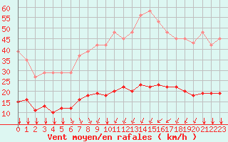 Courbe de la force du vent pour Bourg-Saint-Andol (07)