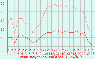 Courbe de la force du vent pour Tauxigny (37)