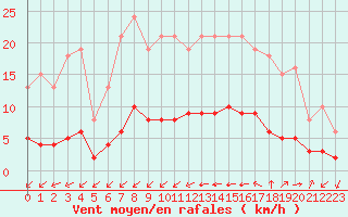 Courbe de la force du vent pour Aniane (34)
