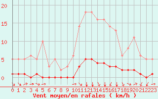 Courbe de la force du vent pour Millau (12)