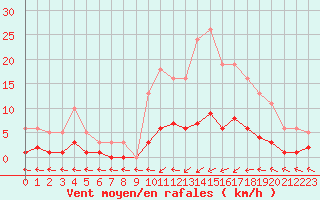 Courbe de la force du vent pour Douzens (11)