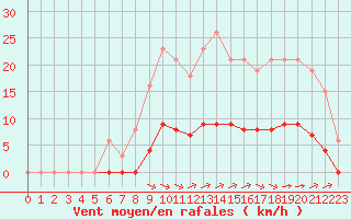 Courbe de la force du vent pour Saint-Martial-de-Vitaterne (17)