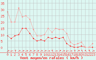 Courbe de la force du vent pour Biache-Saint-Vaast (62)