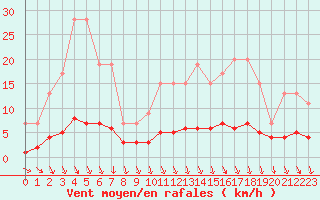 Courbe de la force du vent pour Dolembreux (Be)