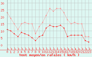 Courbe de la force du vent pour Saint-Georges-d