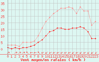 Courbe de la force du vent pour Saint-Jean-de-Liversay (17)