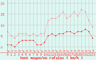 Courbe de la force du vent pour Ruffiac (47)