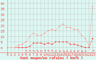 Courbe de la force du vent pour Woluwe-Saint-Pierre (Be)