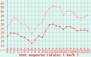 Courbe de la force du vent pour Carrion de Calatrava (Esp)