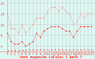 Courbe de la force du vent pour Chatelus-Malvaleix (23)