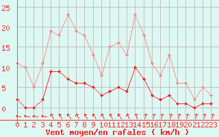 Courbe de la force du vent pour Aouste sur Sye (26)