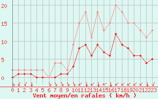 Courbe de la force du vent pour Lignerolles (03)