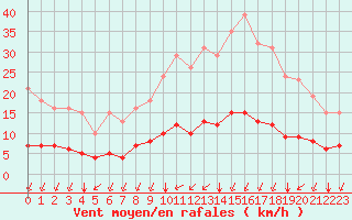 Courbe de la force du vent pour Tauxigny (37)