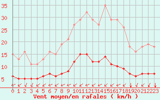 Courbe de la force du vent pour Tauxigny (37)