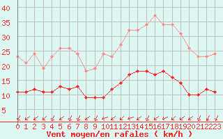 Courbe de la force du vent pour Montroy (17)