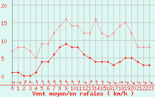 Courbe de la force du vent pour Dolembreux (Be)
