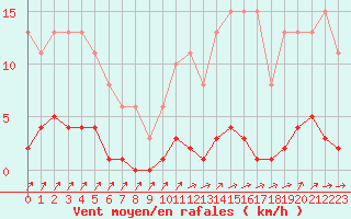 Courbe de la force du vent pour Lamballe (22)