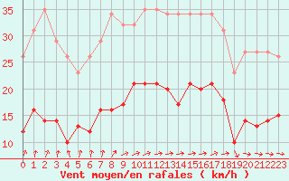 Courbe de la force du vent pour Pirou (50)