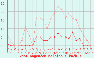 Courbe de la force du vent pour Bellefontaine (88)
