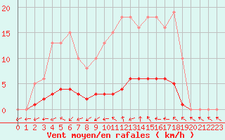 Courbe de la force du vent pour Puissalicon (34)