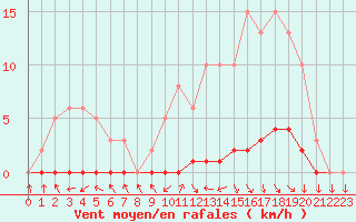 Courbe de la force du vent pour Herbault (41)