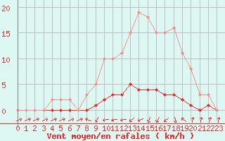 Courbe de la force du vent pour Fameck (57)