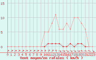 Courbe de la force du vent pour Thomery (77)